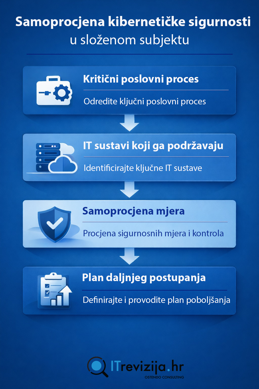 Dijagram: Koraci za provođenje samoprocjene kibernetičke sigurnosti