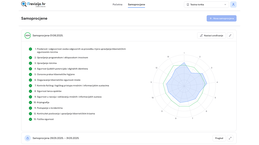 ITrevizija dashboard